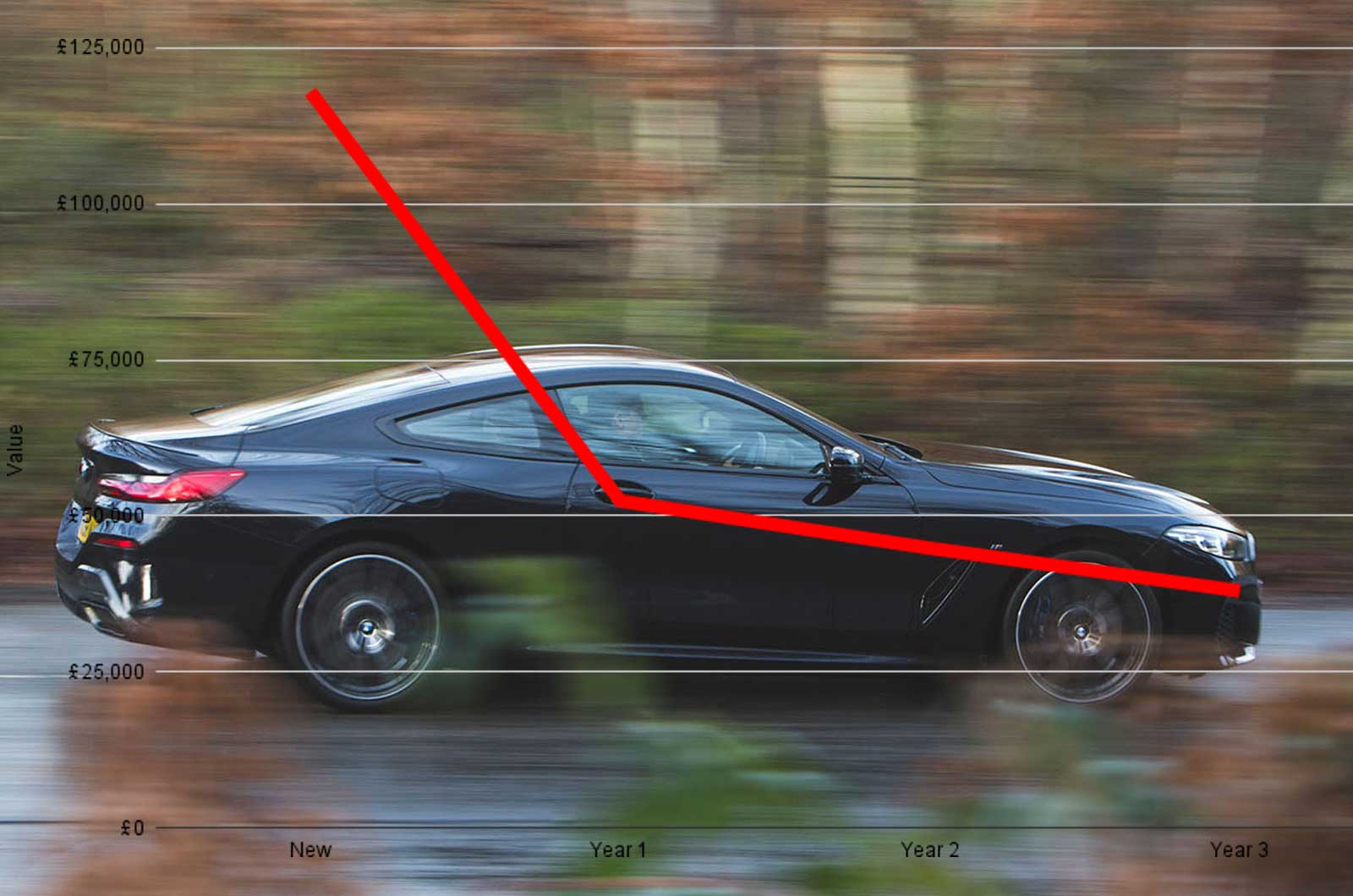 BMW 8 Series with depreciation graph 2025
