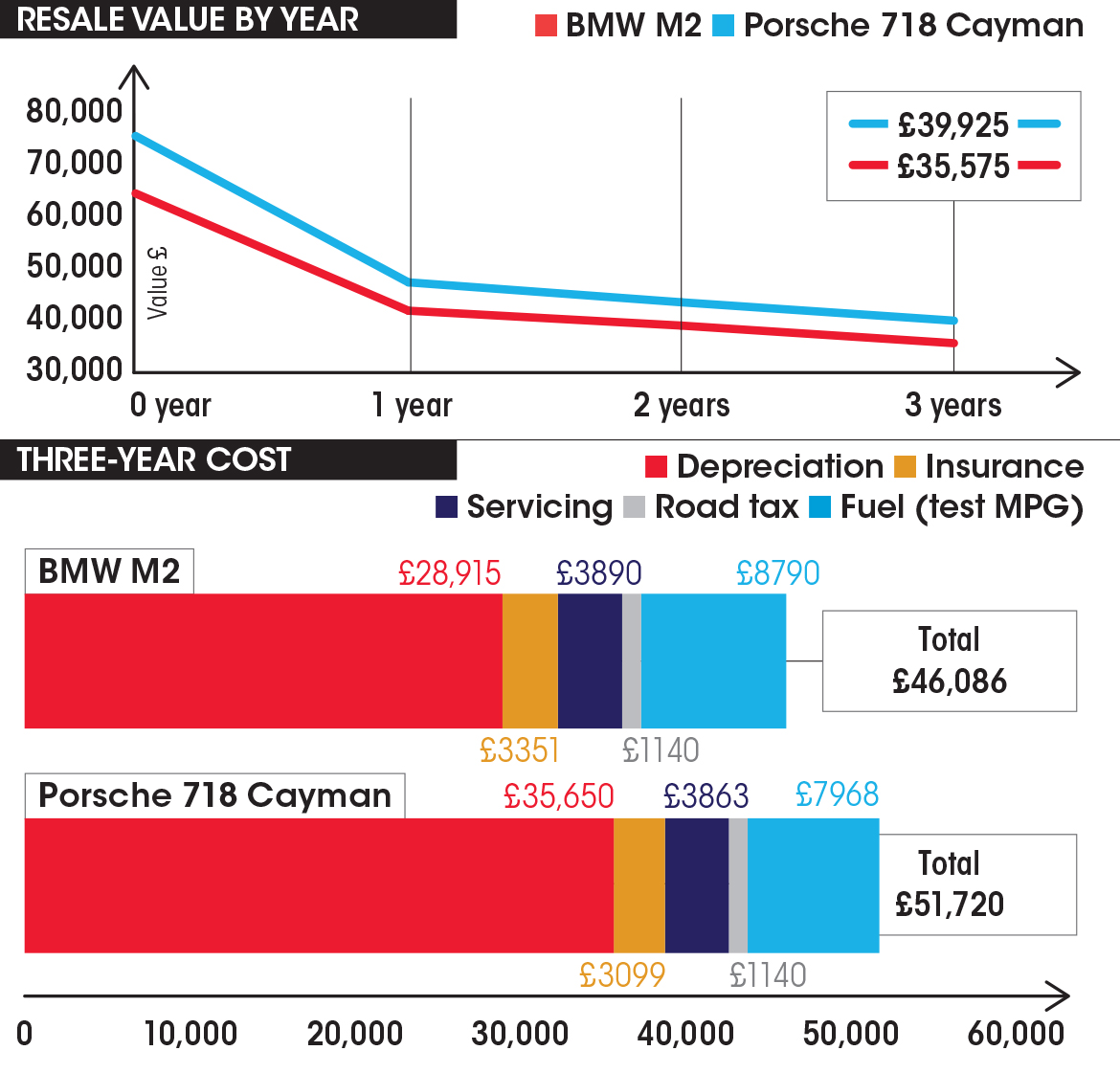 BMW M2 vs Porsche Cayman GTS costs