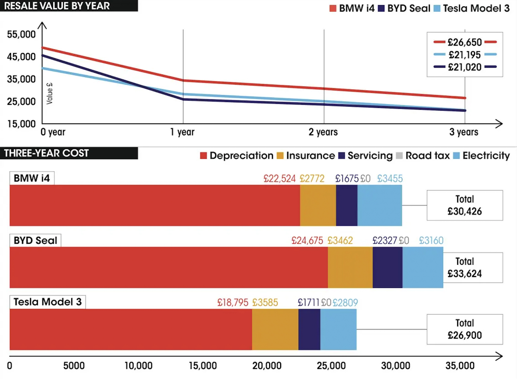 BYD Seal vs BMW i4 vs Tesla Model 3 costs