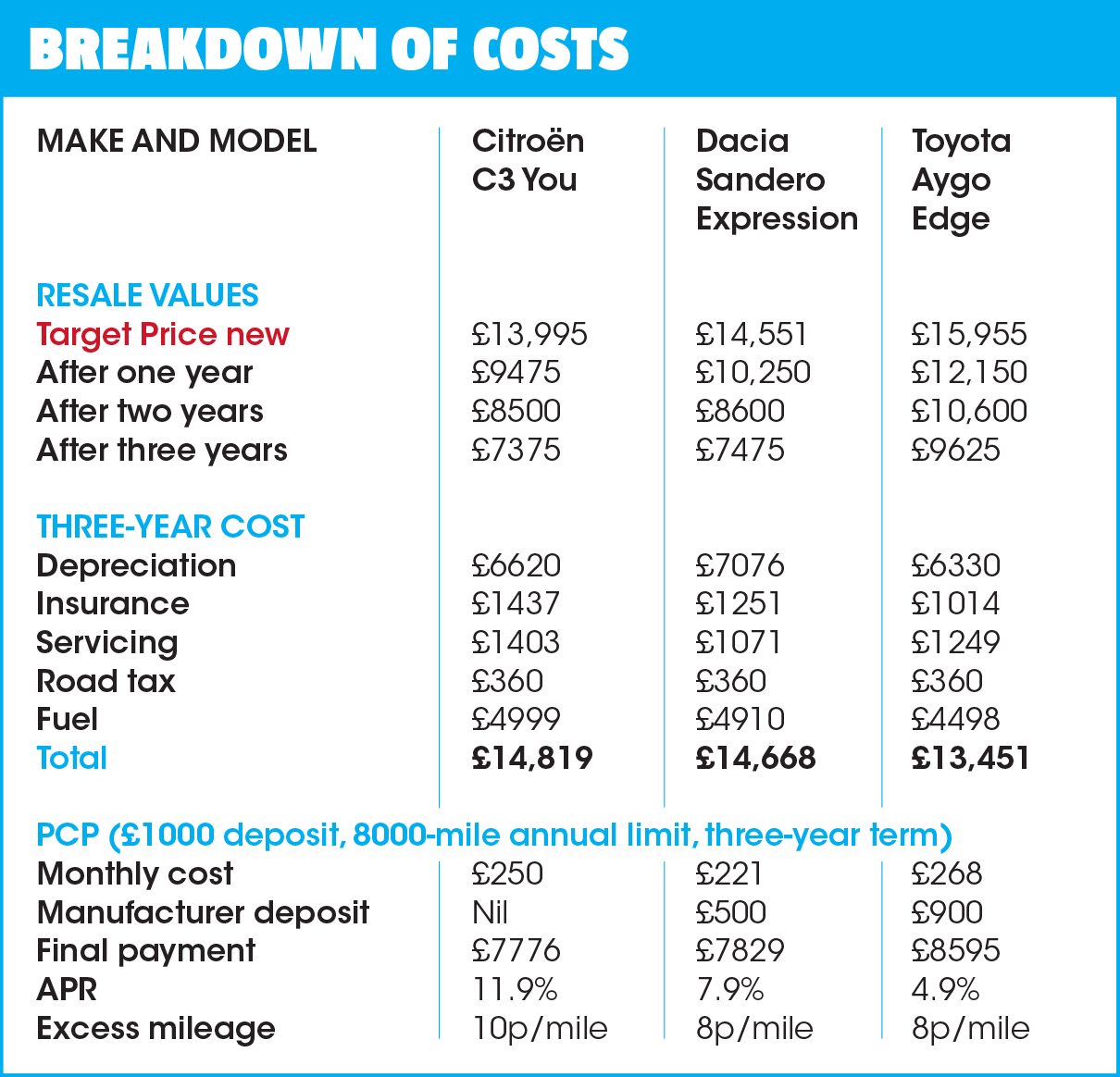 Citroen C3 vs Dacia Sandero vs Toyota Aygo X costs