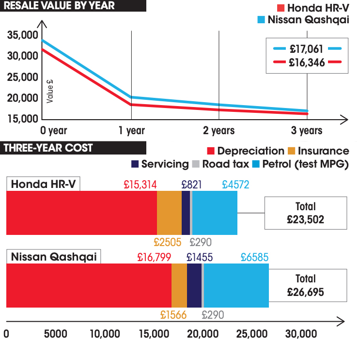 Honda HR-V vs Nissan Qashqai costs