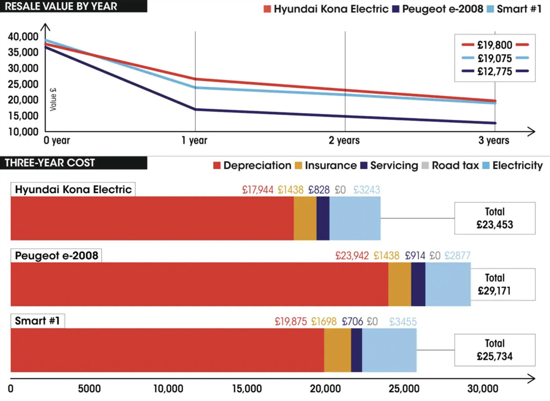 Hyundai Kona Electric vs Peugeot e-2008 vs Smart #1 costs