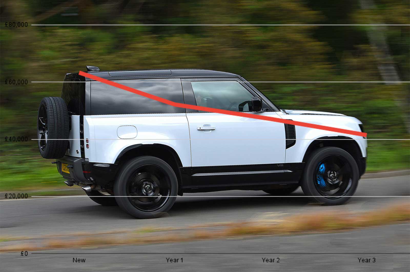 Land Rover Defender 90 with 2025 depreciation graph