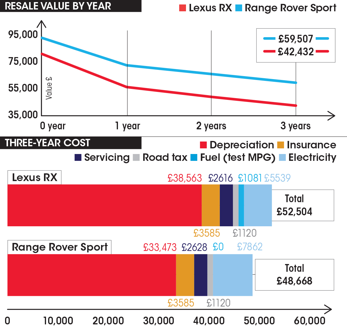 Lexus RX vs Range Rover Sport costs