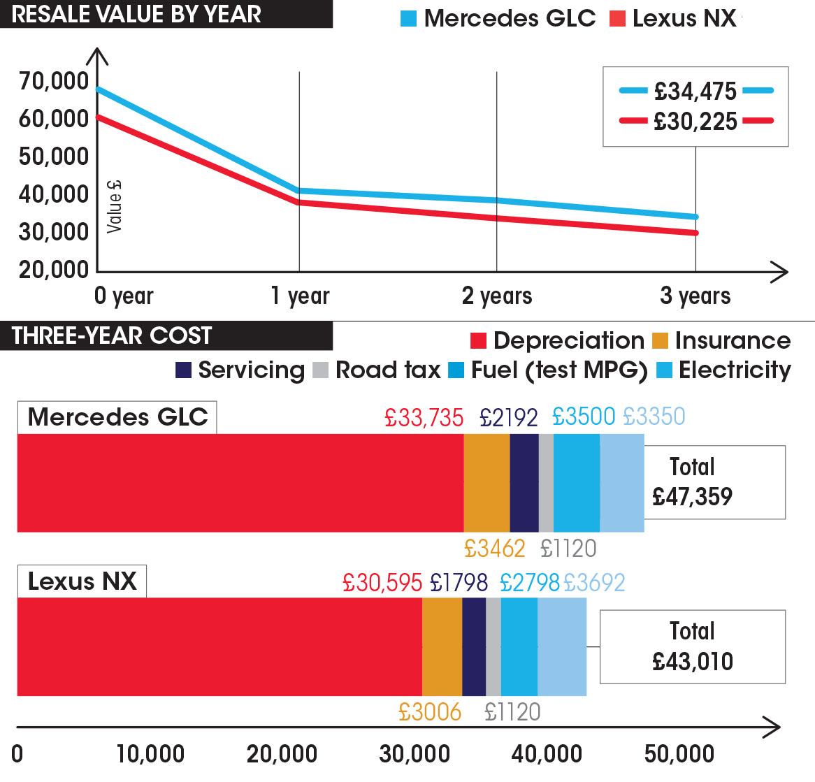 Mercedes GLC vs Lexus NX costs