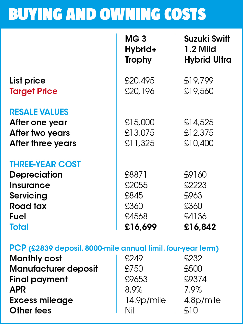 MG 3 vs Suzuki Swift costs