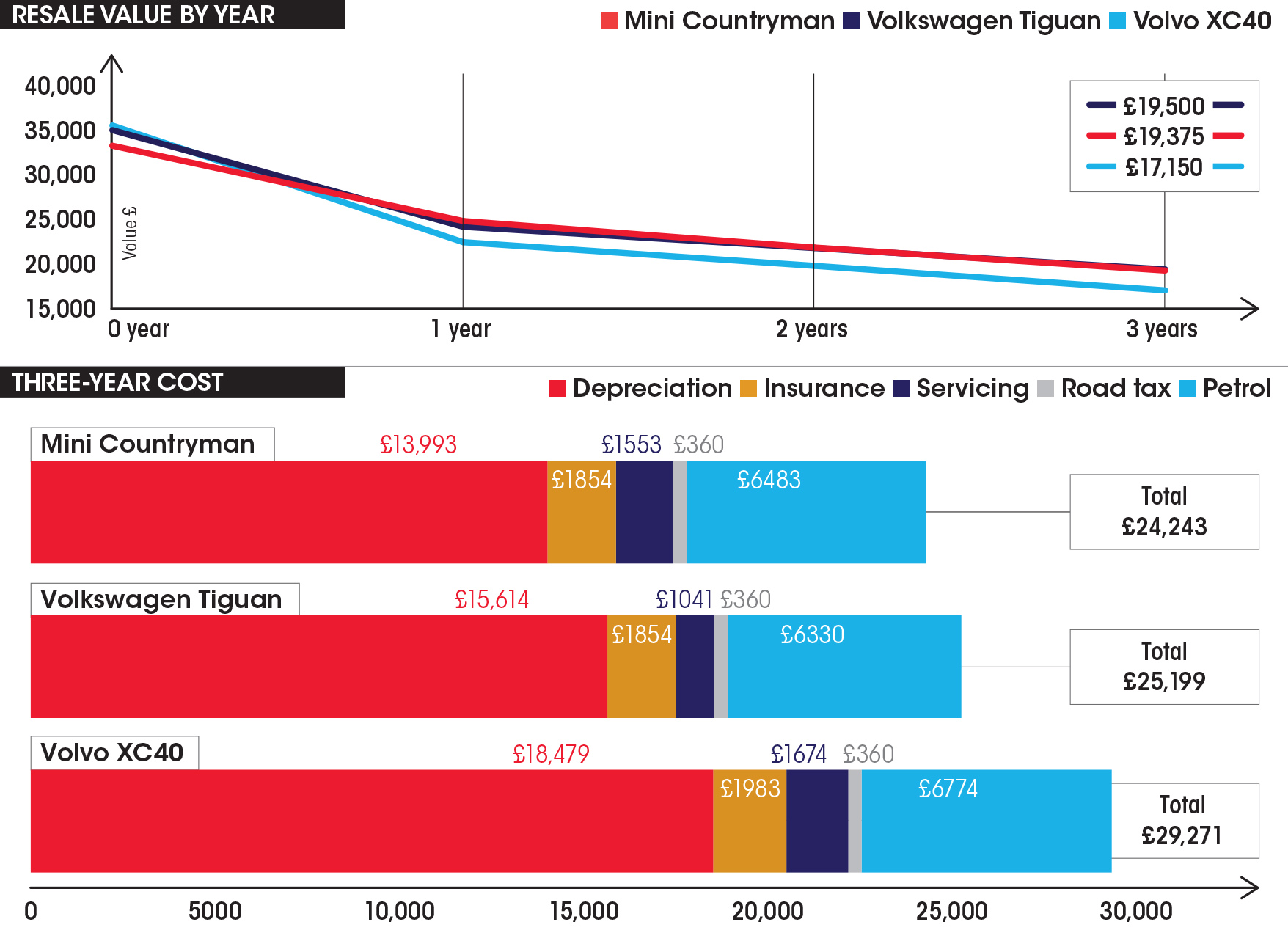 Mini Countryman vs Volkswagen Tiguan vs Volvo XC40 costs