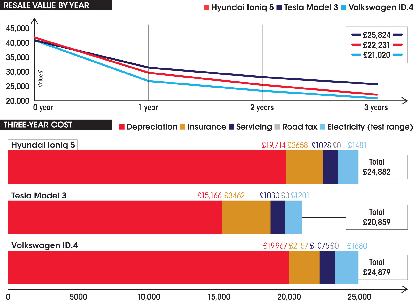New Hyundai Ioniq 5 vs Tesla Model 3 vs Volkswagen ID.4 costs