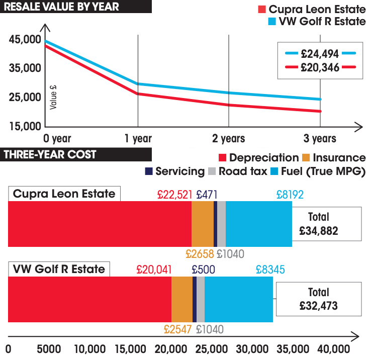 New Volkswagen Golf R Estate vs Cupra Leon Estate costs