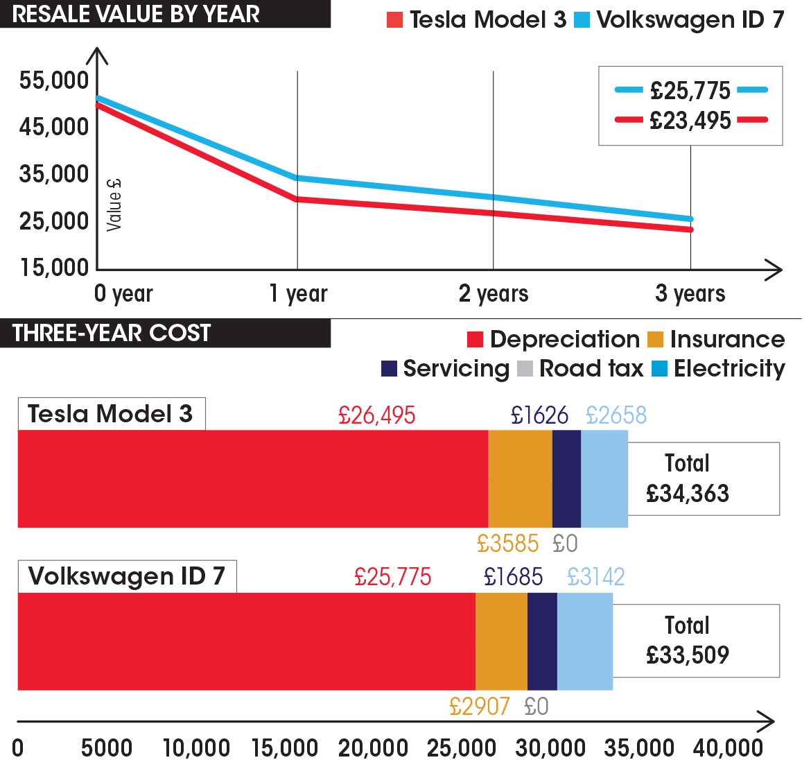 New Volkswagen ID 7 vs Tesla Model 3 costs