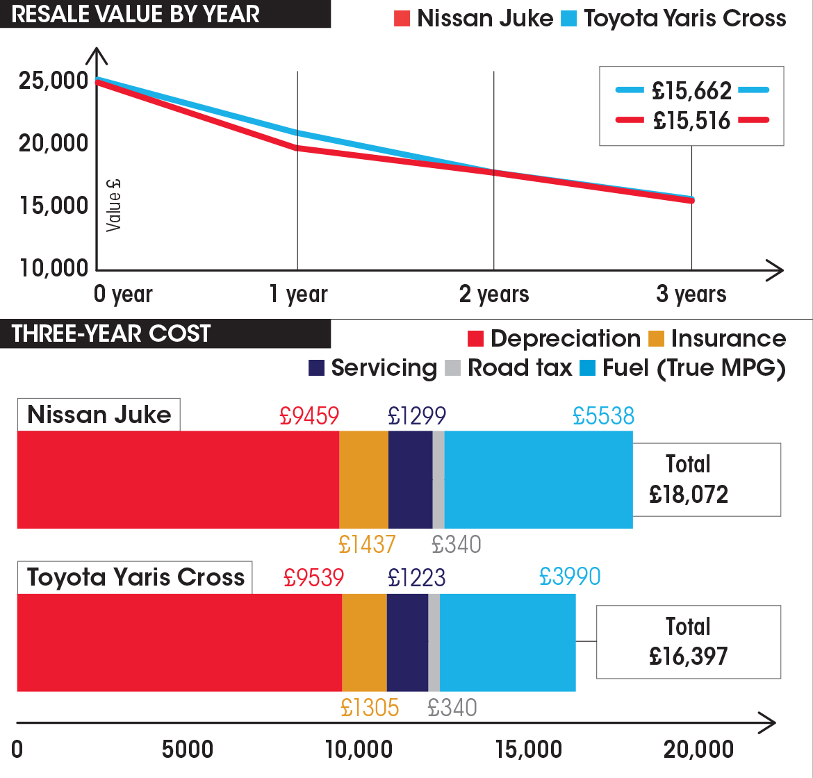 Nissan Juke Hybrid vs Toyota Yaris Cross costs