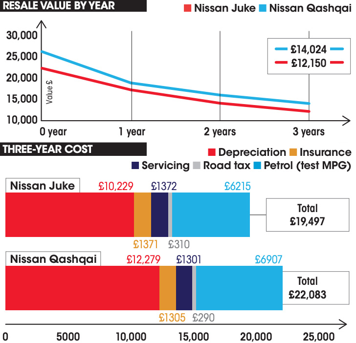 Nissan Juke vs Nissan Qashqai costs