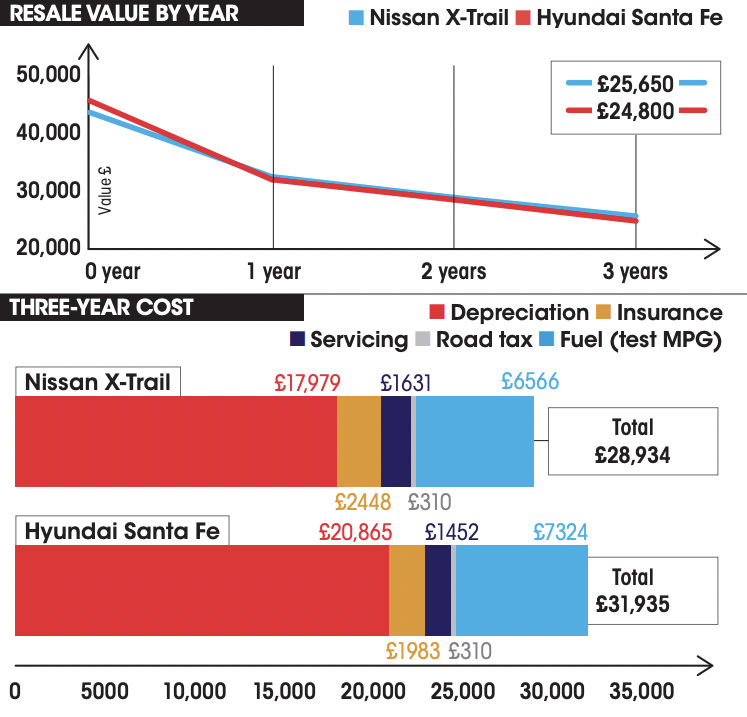 Nissan X-Trail vs Hyundai Santa Fe costs