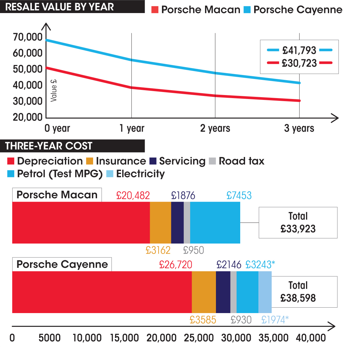 Porsche Macan vs Porsche Cayenne costs panel