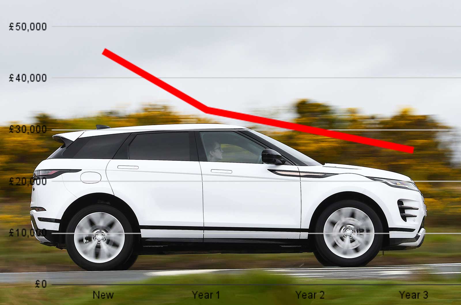 Range Rover Evoque with depreciation graph