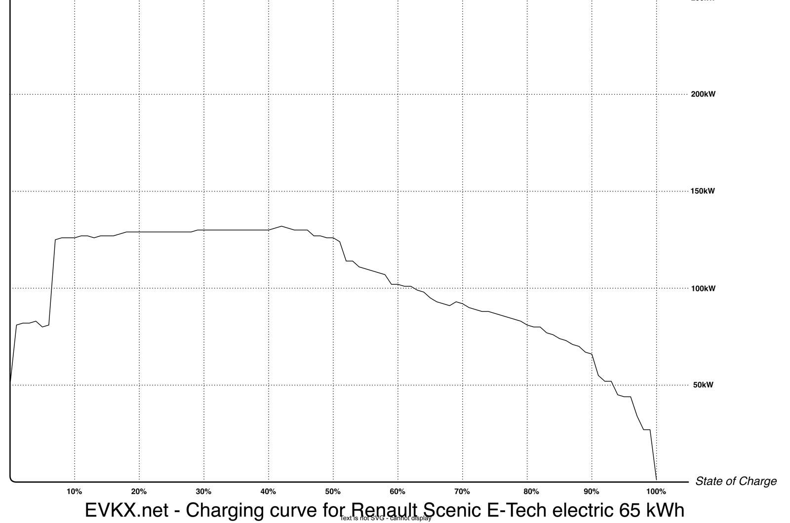 evkx.net-renault -scenic-charging-curve