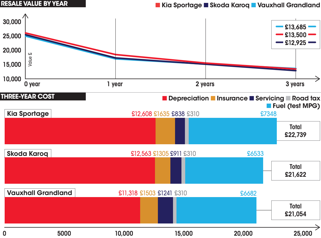 New Skoda Karoq vs New Vauxhall Grandland vs Kia Sportage costs