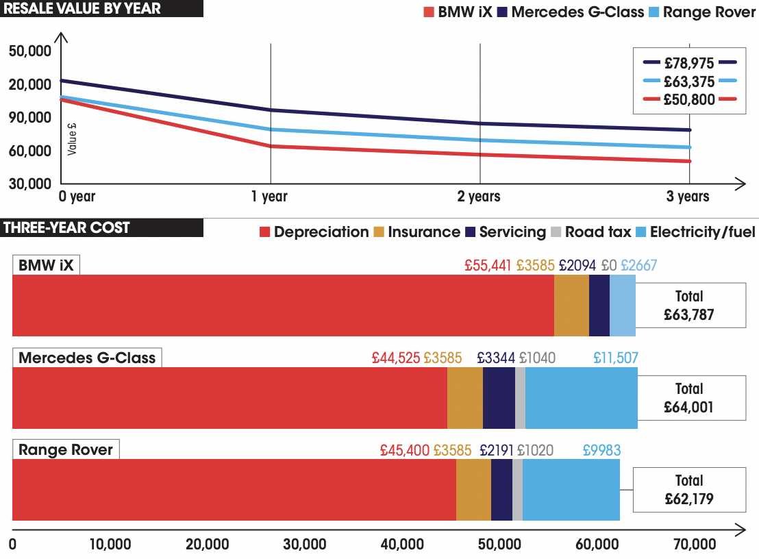 New Range Rover vs BMW iX vs Mercedes G-Class costs