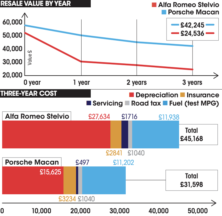 NEW Porsche Macan T vs Alfa Romeo Stelvio costs