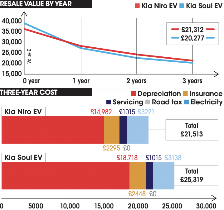 NEW Kia Niro EV vs Kia Soul EV costs