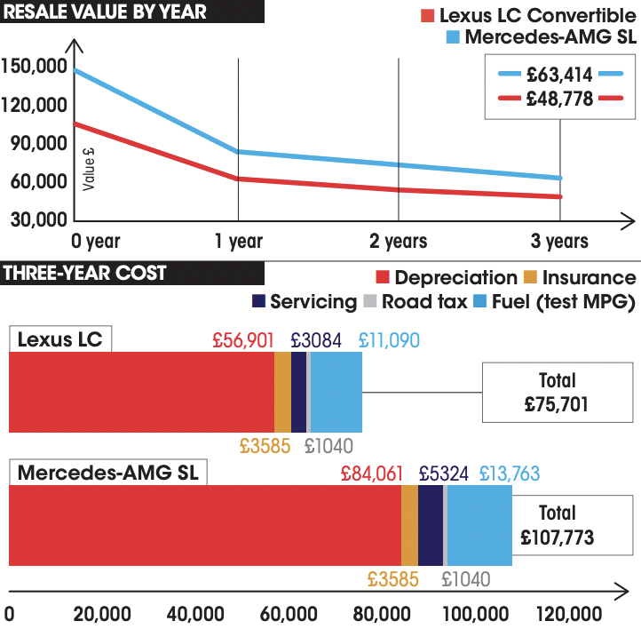 New Mercedes-AMG SL vs Lexus LC Convertible costs