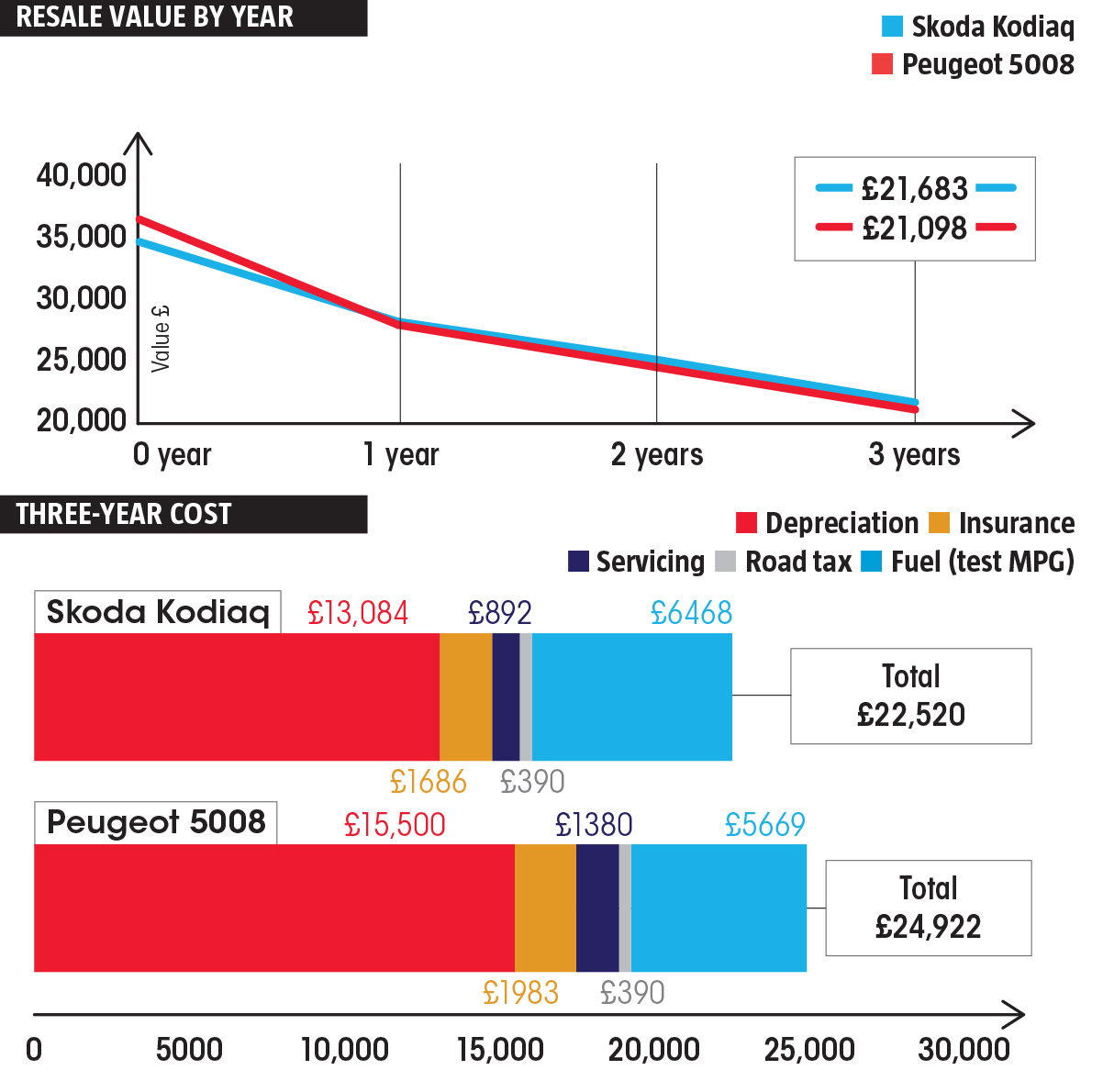 Skoda Kodiaq vs Peugeot 5008 costs
