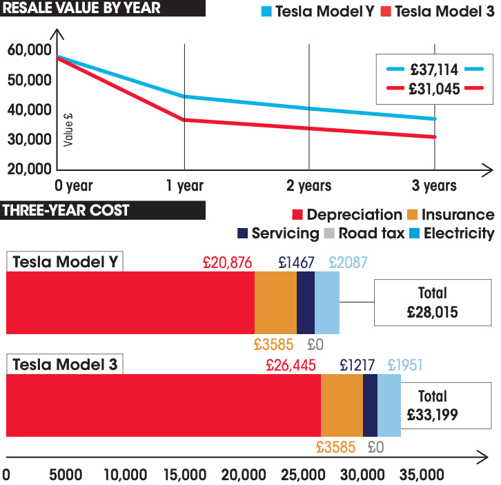 Tesla Model Y vs Tesla Model 3 costs