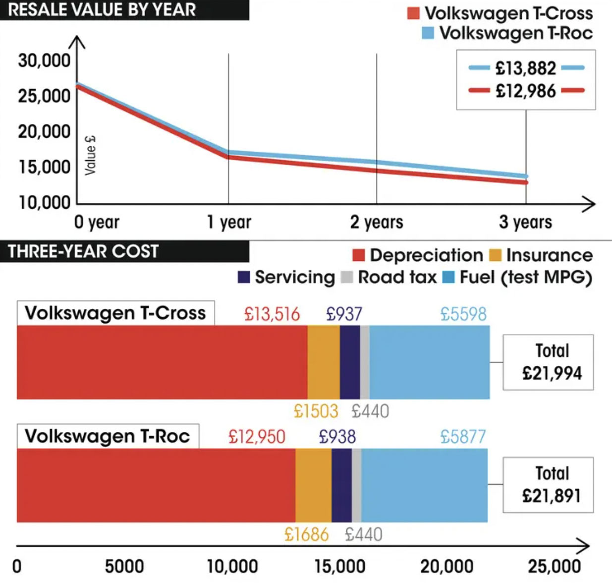 Volkswagen T-Cross vs Volkswagen T-Roc costs