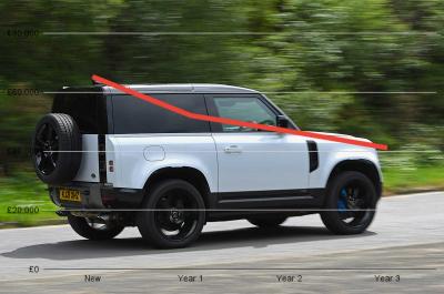 Land Rover Defender with 2025 depreciation chart