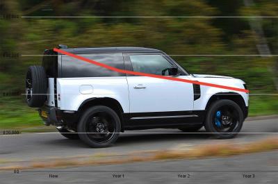 Land Rover Defender 90 with 2025 depreciation graph