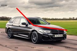 BMW 5 Series Touring with 2023 depreciation graph