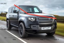 Land Rover Defender SUV with 2024 depreciation graph
