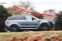 Range Rover Sport with 2023 depreciation graph